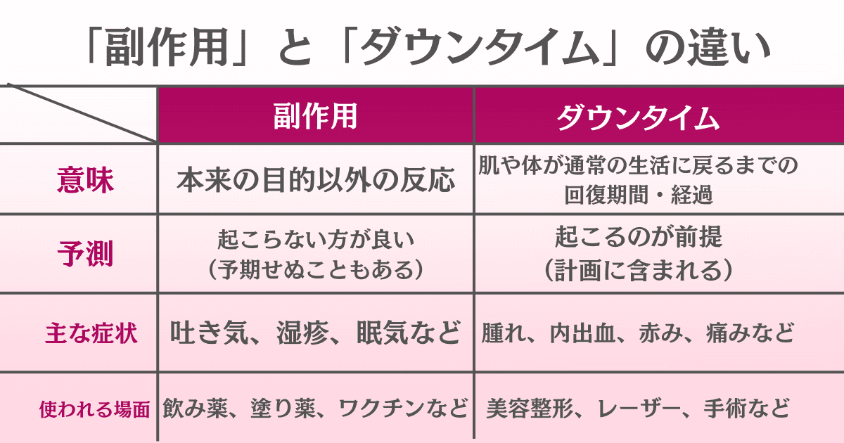 副作用とダウンタイムの違い