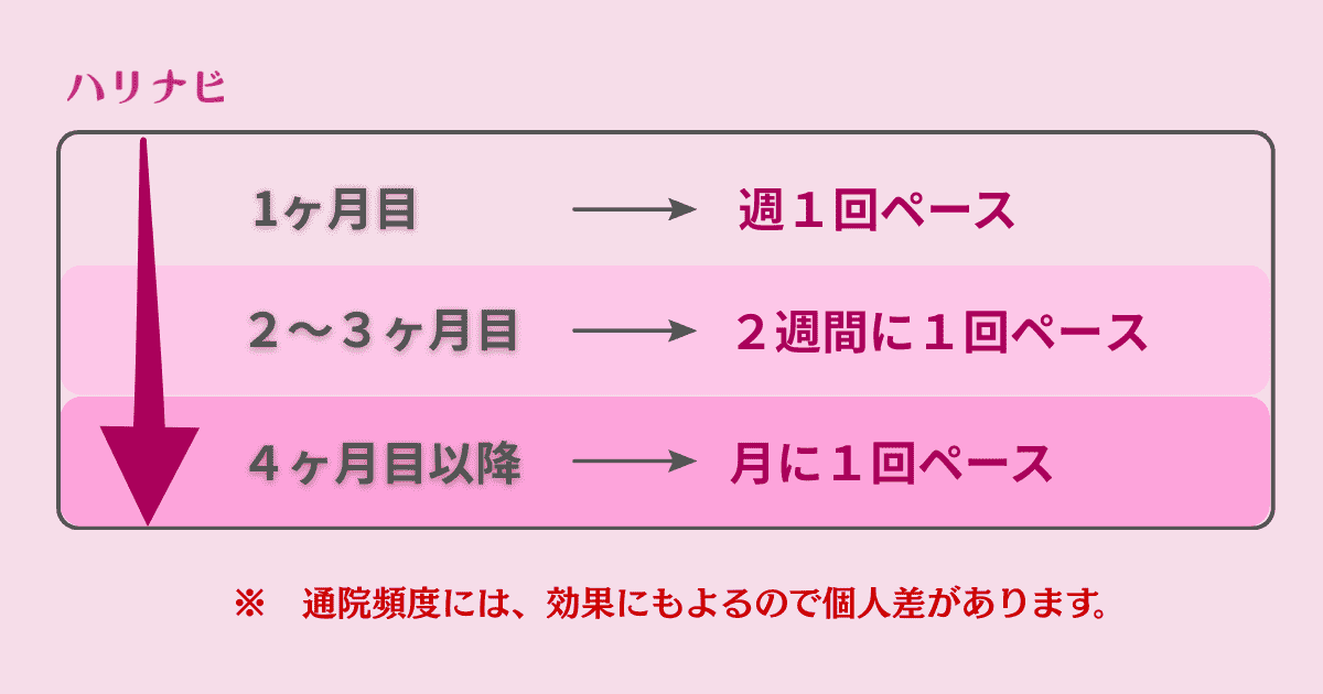 理想の通院頻度